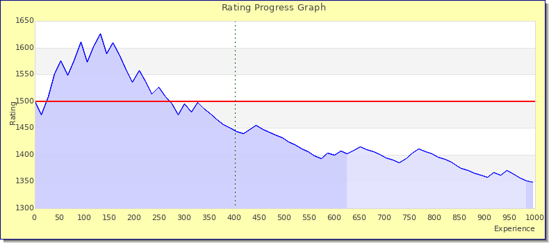 [Graph of rating by experience]