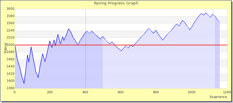 [Graph of rating by experience]