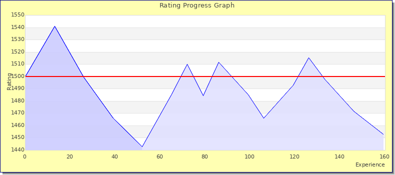 [Graph of rating by experience]