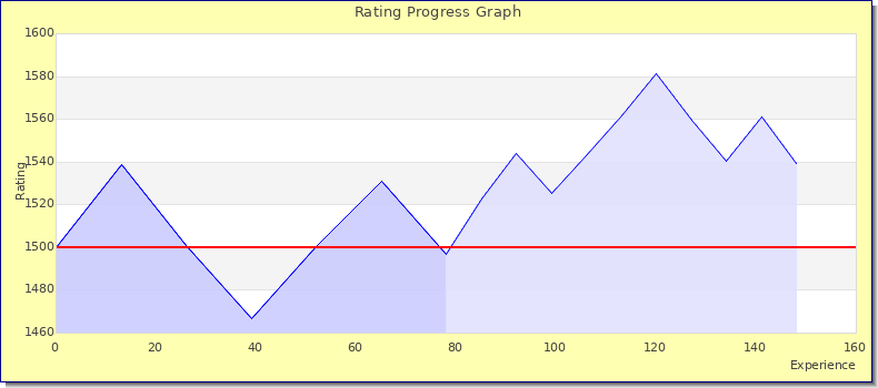[Graph of rating by experience]