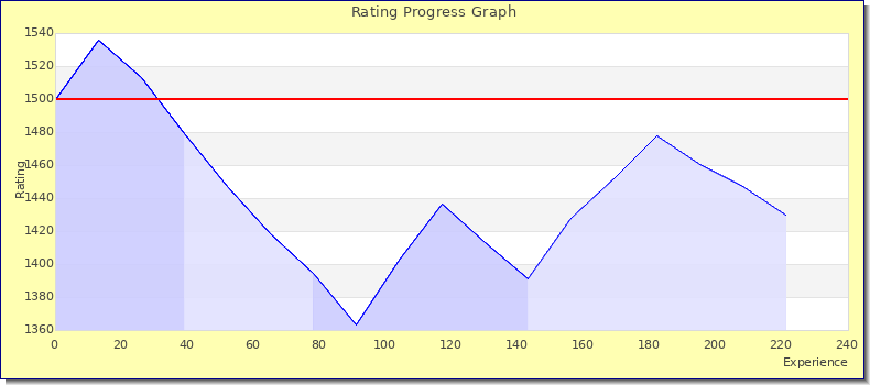 [Graph of rating by experience]