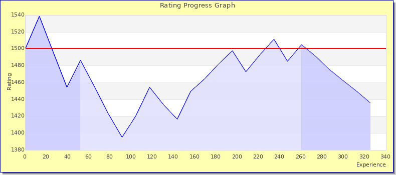 [Graph of rating by experience]