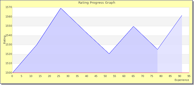 [Graph of rating by experience]
