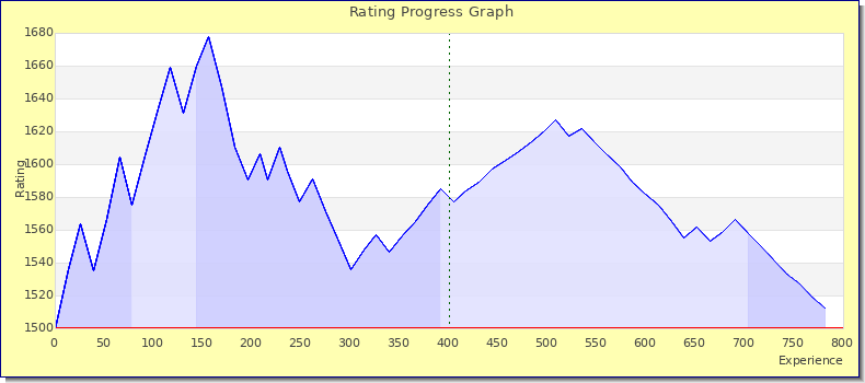 [Graph of rating by experience]