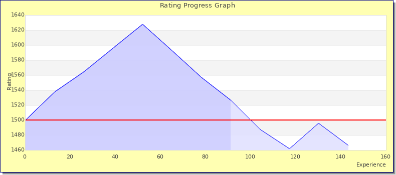 [Graph of rating by experience]