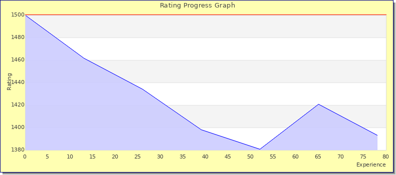 [Graph of rating by experience]