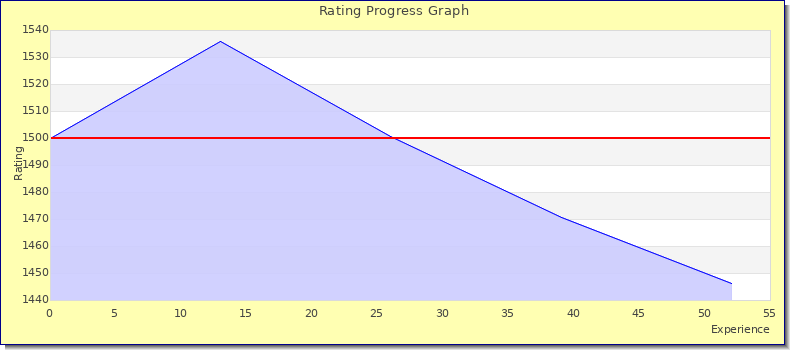 [Graph of rating by experience]