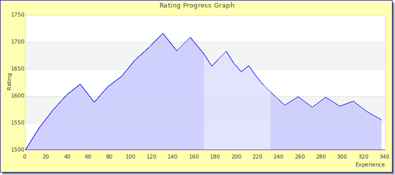 [Graph of rating by experience]