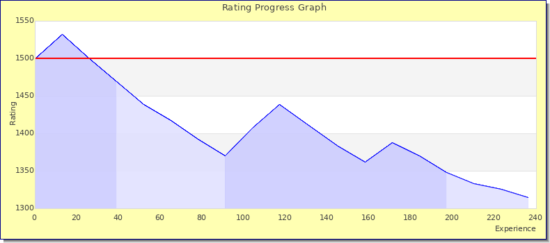 [Graph of rating by experience]