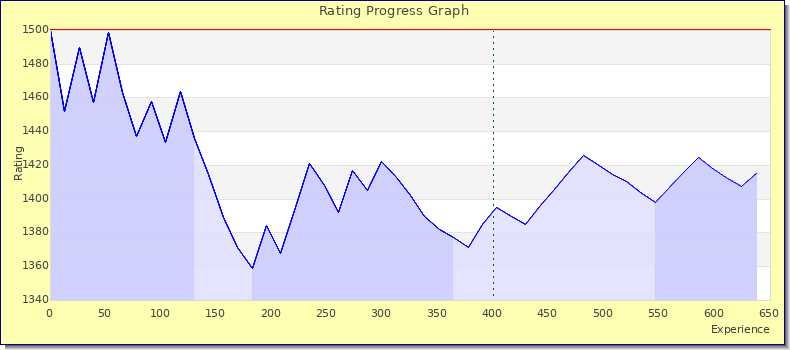 [Graph of rating by experience]