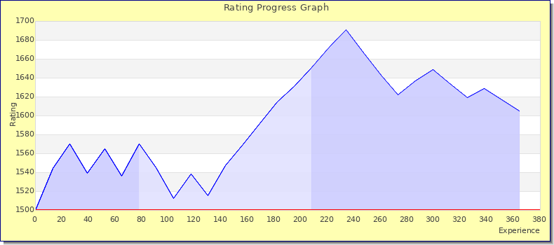 [Graph of rating by experience]