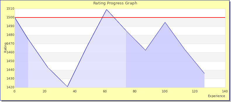 [Graph of rating by experience]