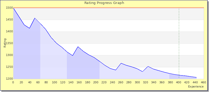 [Graph of rating by experience]