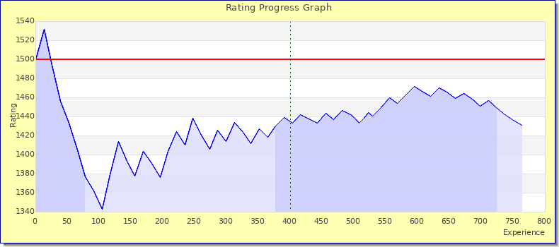 [Graph of rating by experience]
