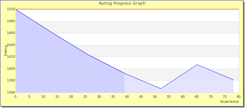 [Graph of rating by experience]