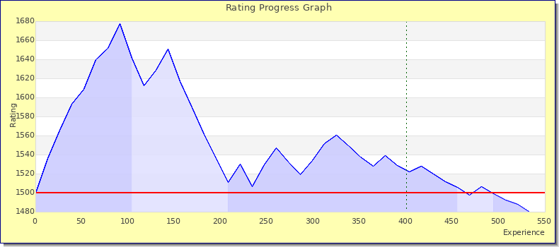 [Graph of rating by experience]