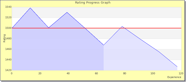 [Graph of rating by experience]