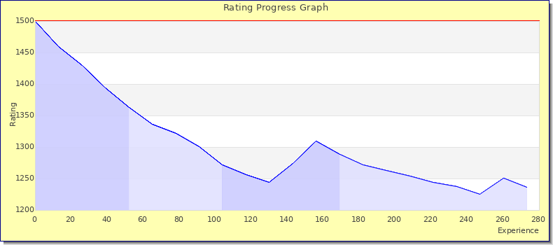 [Graph of rating by experience]