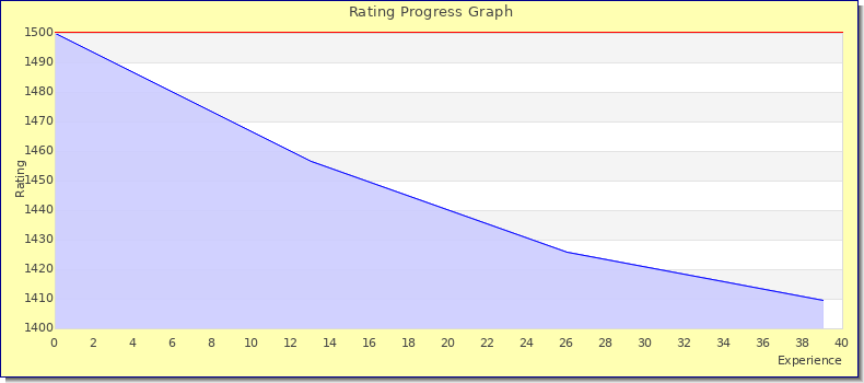 [Graph of rating by experience]