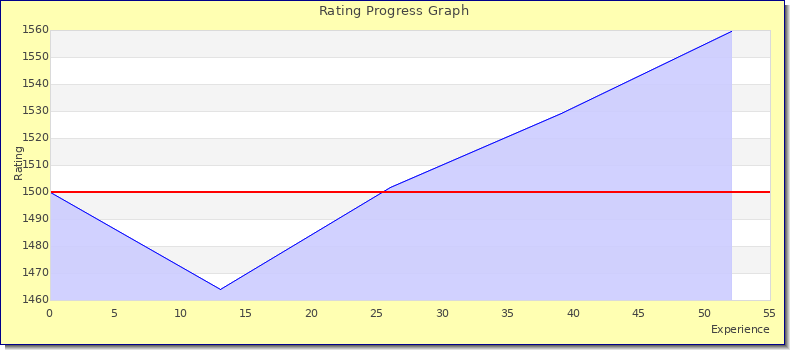 [Graph of rating by experience]