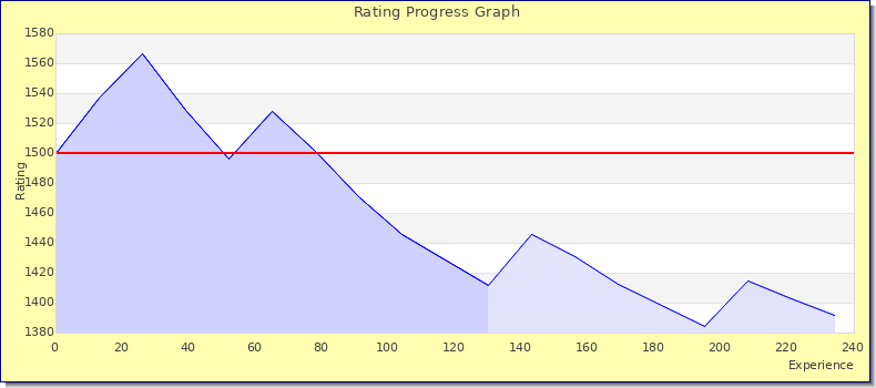 [Graph of rating by experience]