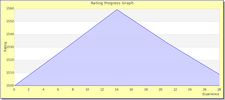 [Graph of rating by experience]