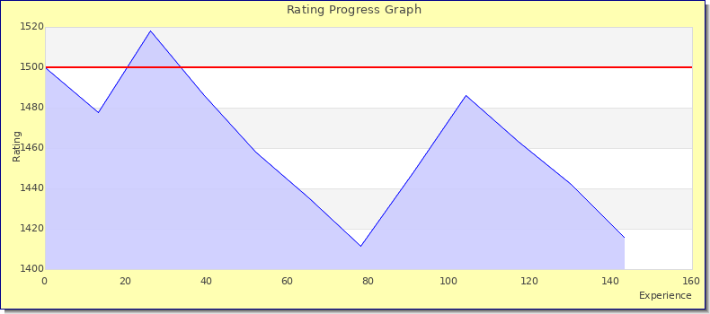 [Graph of rating by experience]