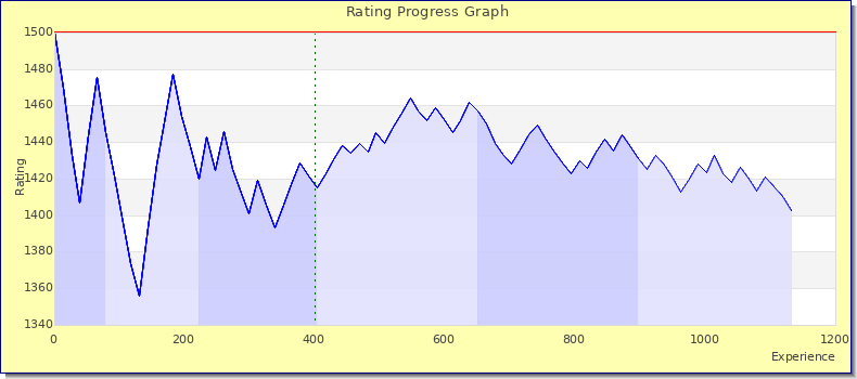 [Graph of rating by experience]