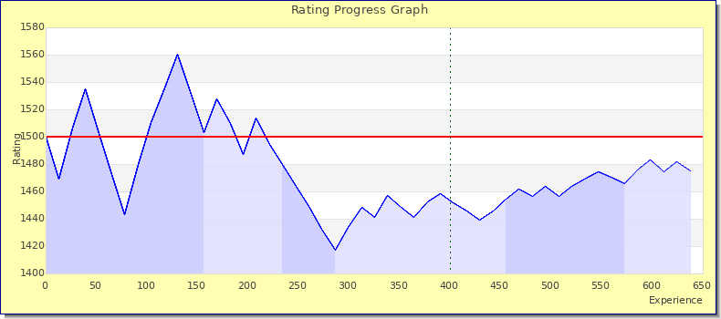 [Graph of rating by experience]