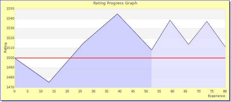 [Graph of rating by experience]