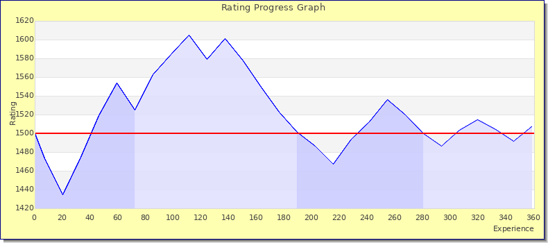 [Graph of rating by experience]