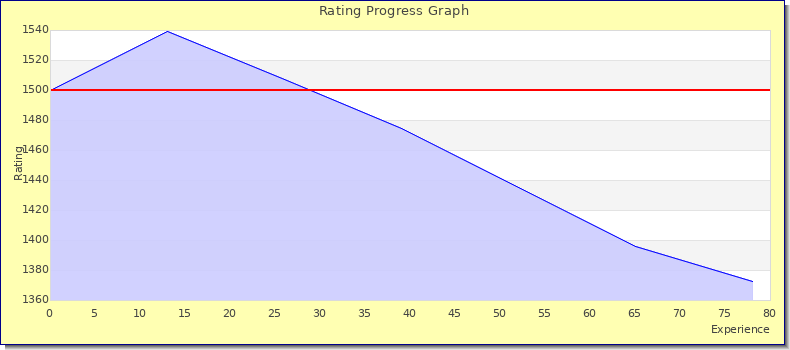 [Graph of rating by experience]