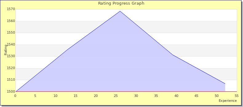 [Graph of rating by experience]