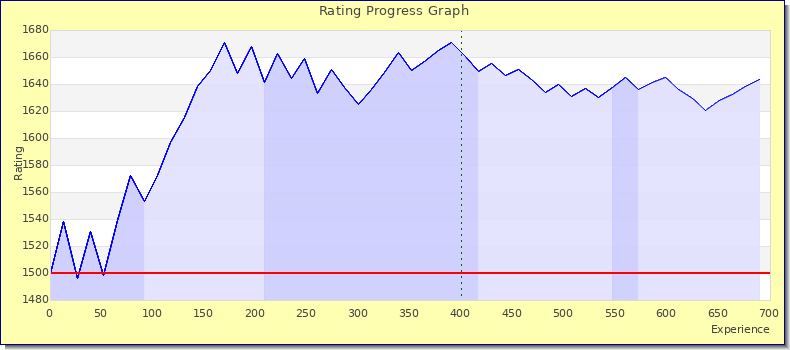 [Graph of rating by experience]