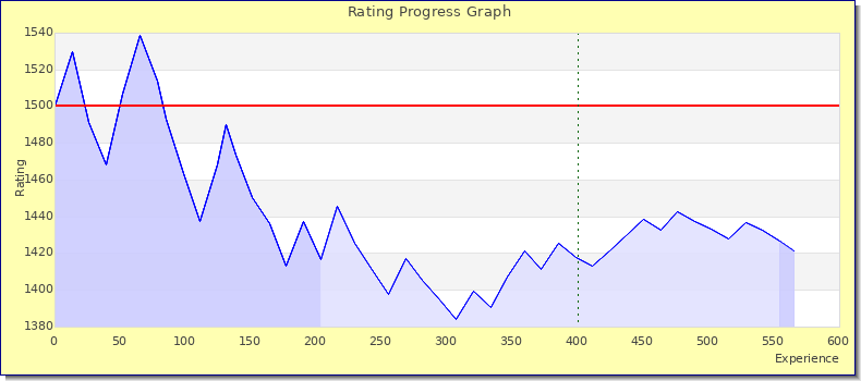 [Graph of rating by experience]