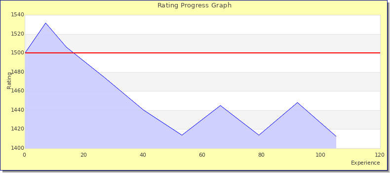 [Graph of rating by experience]