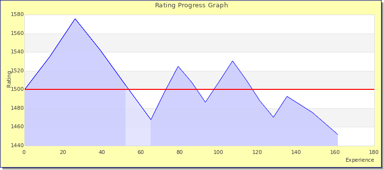 [Graph of rating by experience]