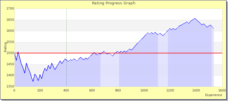 [Graph of rating by experience]