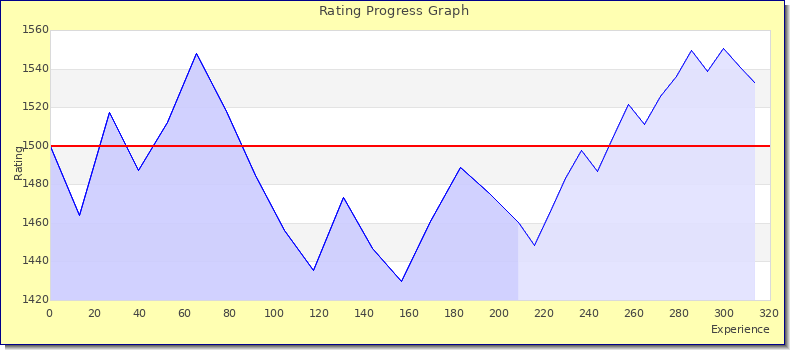 [Graph of rating by experience]