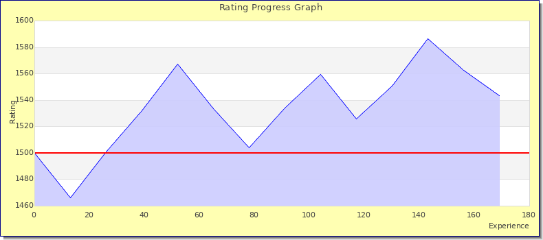 [Graph of rating by experience]