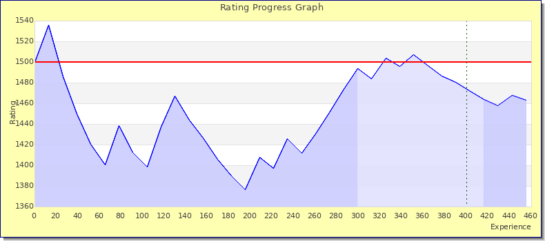 [Graph of rating by experience]
