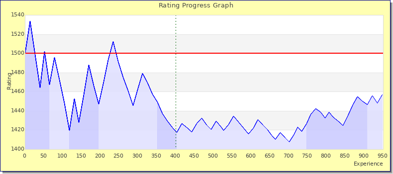 [Graph of rating by experience]