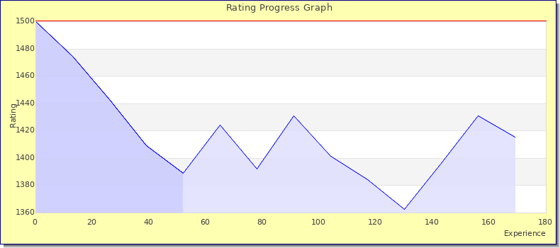 [Graph of rating by experience]
