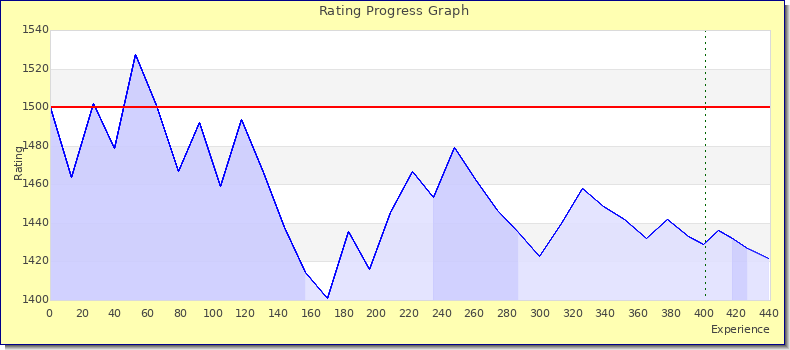 [Graph of rating by experience]
