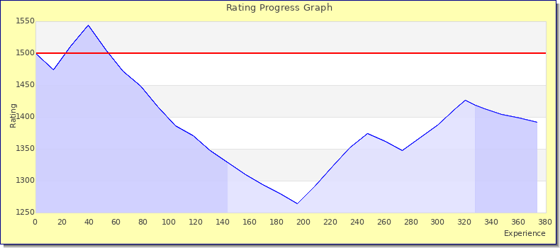 [Graph of rating by experience]