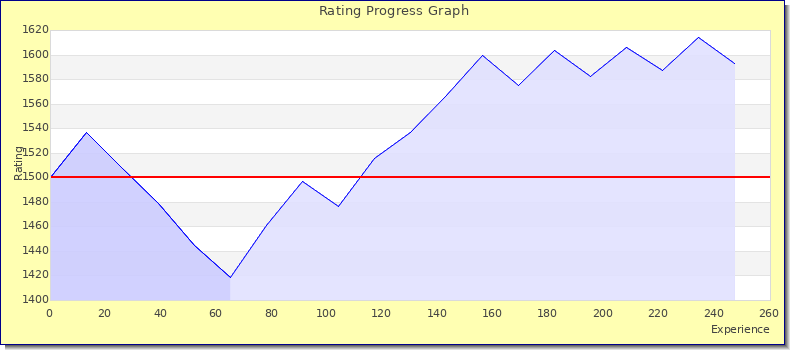 [Graph of rating by experience]