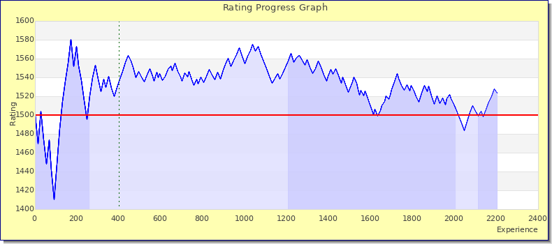[Graph of rating by experience]