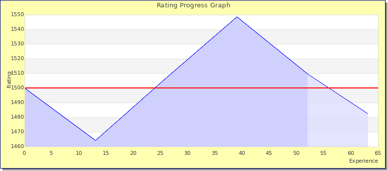 [Graph of rating by experience]