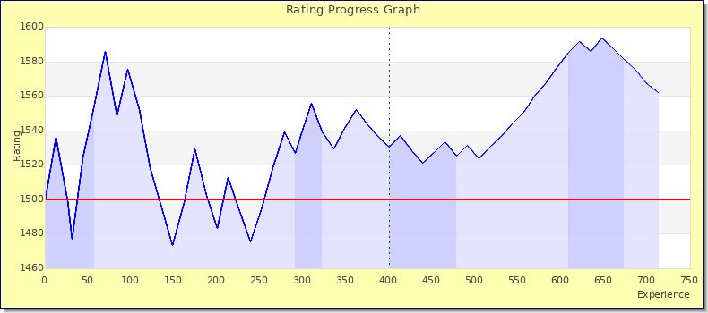 [Graph of rating by experience]
