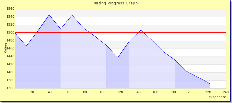 [Graph of rating by experience]